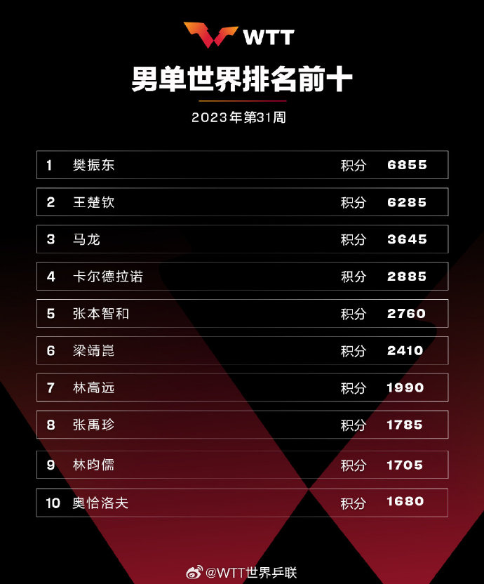 ITTF 2023 Week 31 World Ranking Update! - iNEWS