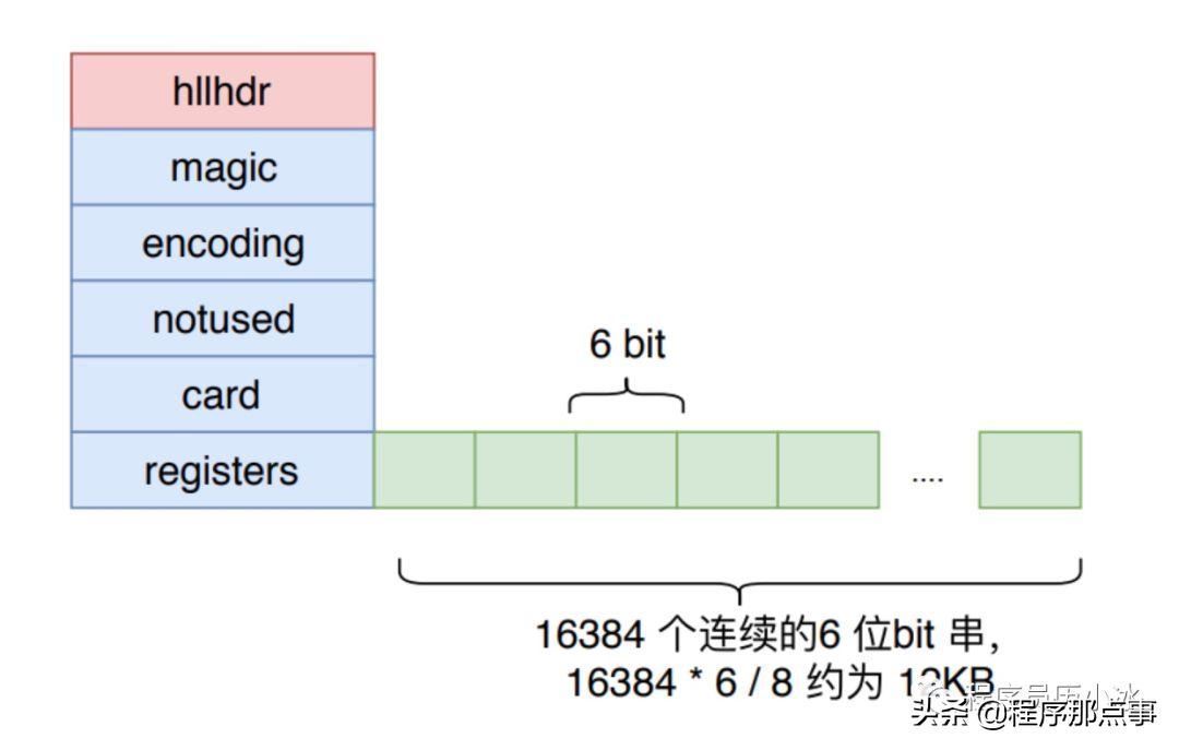Google Hyperloglog HyperLogLog 是什麼?這些場景使用它,讓我槍出如龍,一笑破蒼穹 - 頭條匯