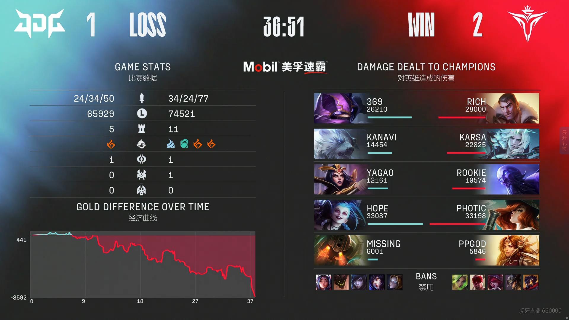 LOL loser group: Karsa Foyego 17 kills, breaking the LPL jungler kill ...