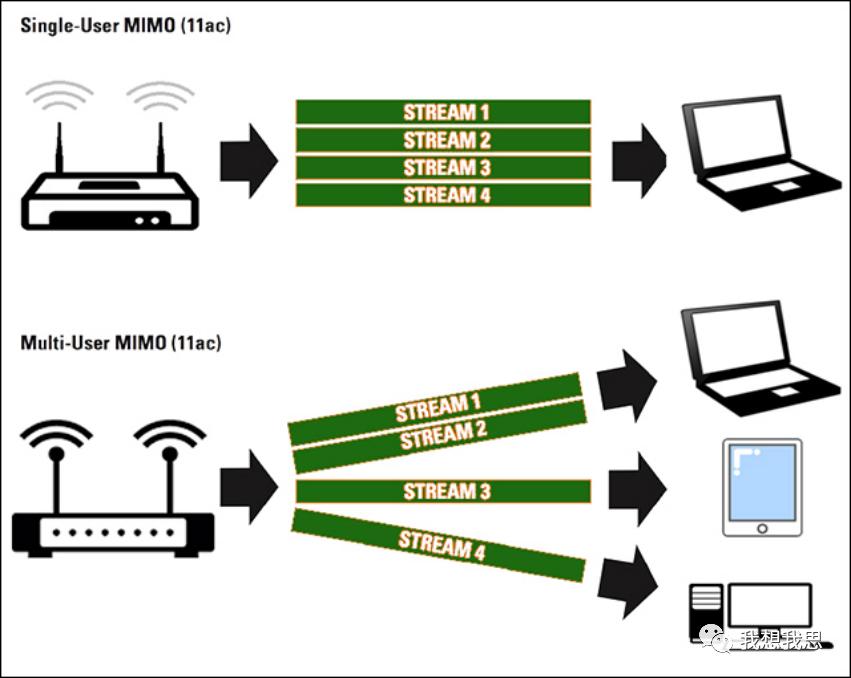 Introduction to SUMIMO and MUMIMO in WiFi iMedia