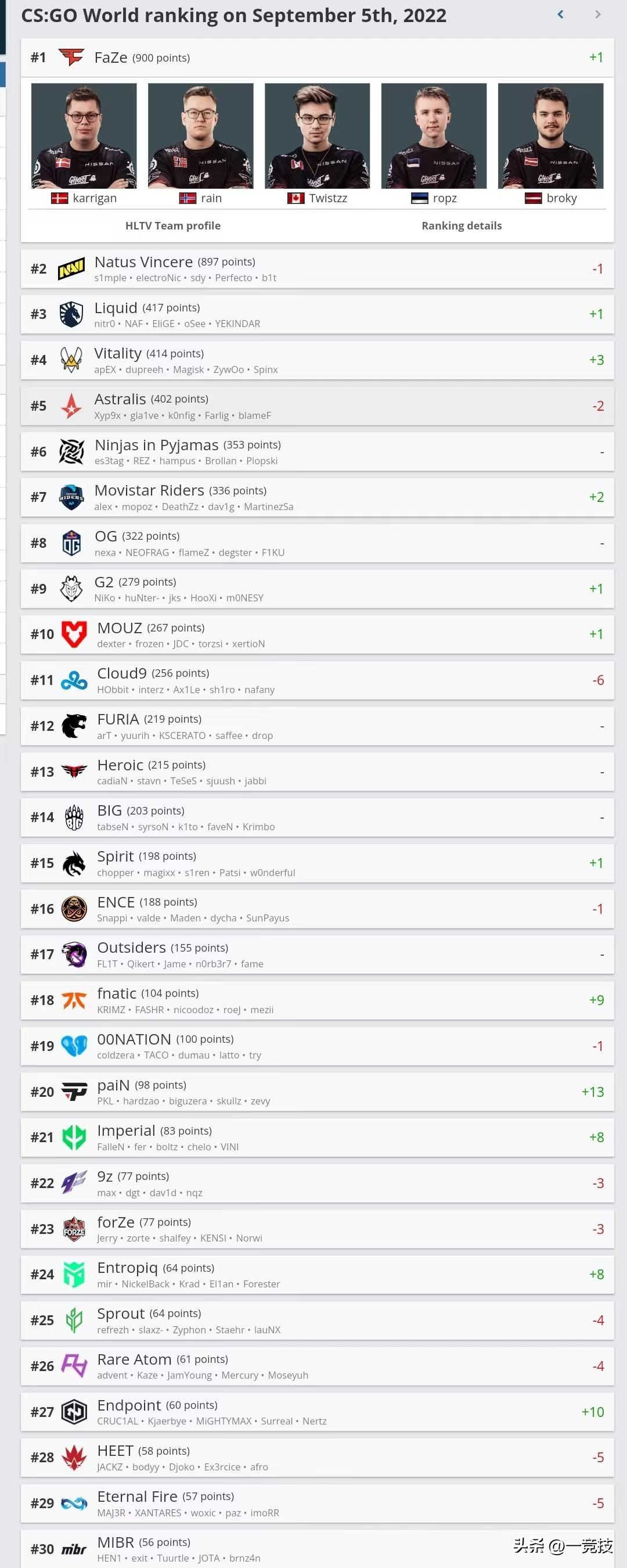 "CSGO" HLTV September ranking FaZe returns to No. 1, Wingsup rises to No. 33 iNEWS