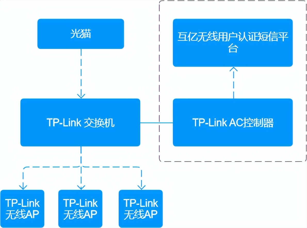 WiFi SMS Authentication System Deployment Process and Configuration ...