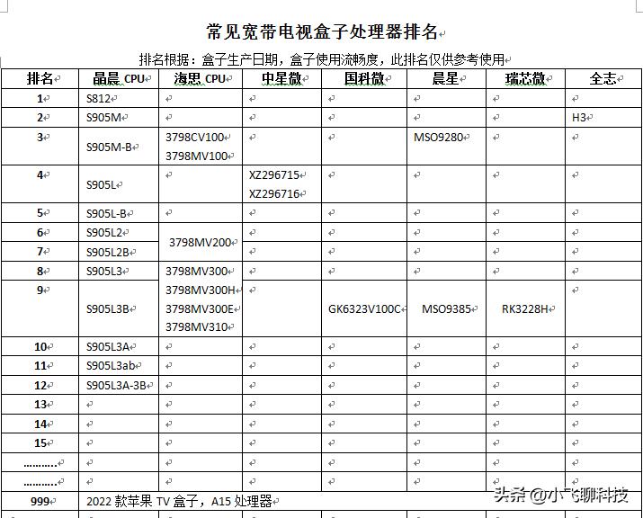 Common TV box processor rankings (finally know which boxes are smooth ...