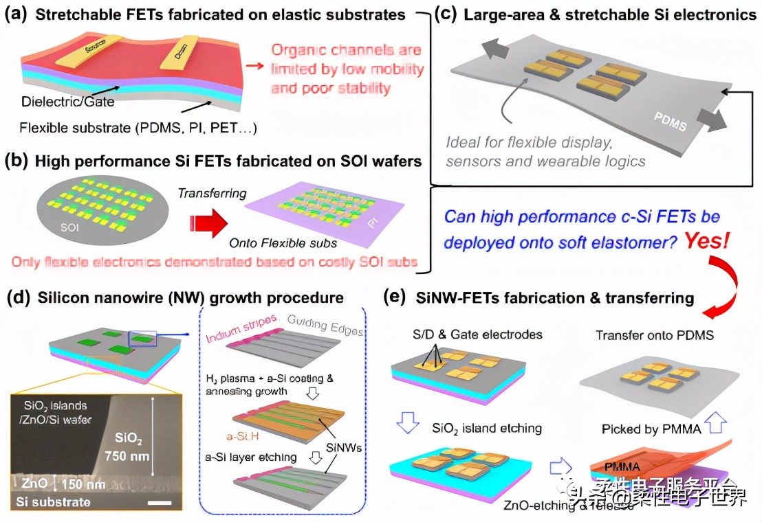 A device for largescale integration of highperformance silicon
