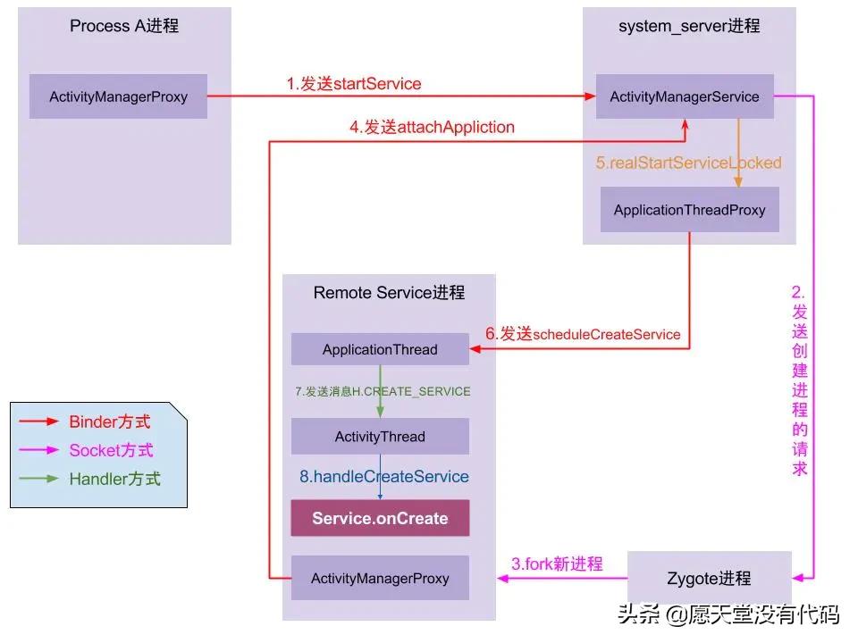 Analysis of the startup process of Service in common Android components ...