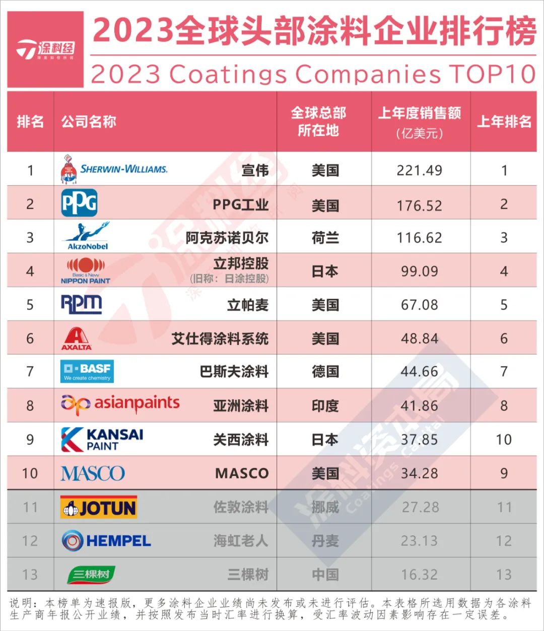 "Global Coatings TOP10" released, "China TOP50" and "Global TOP100 ...
