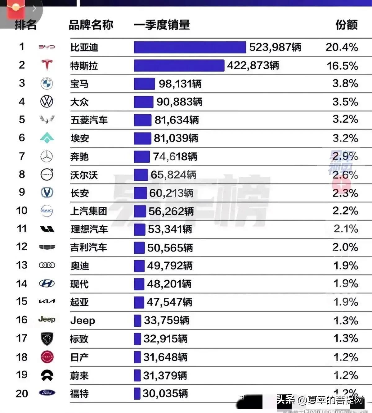 2023 Q1 New Energy Vehicle Sales Ranking List Released - iMedia