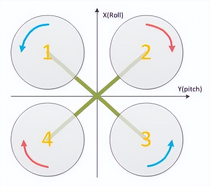 How Quadcopters Work iNEWS