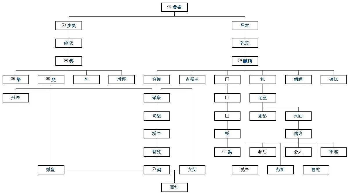 Chinese History (3) - Three Sovereigns and Five Emperors - iNEWS