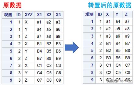 Sas Transpose SAS 數據轉置程序步:proc transpose - 資訊咖