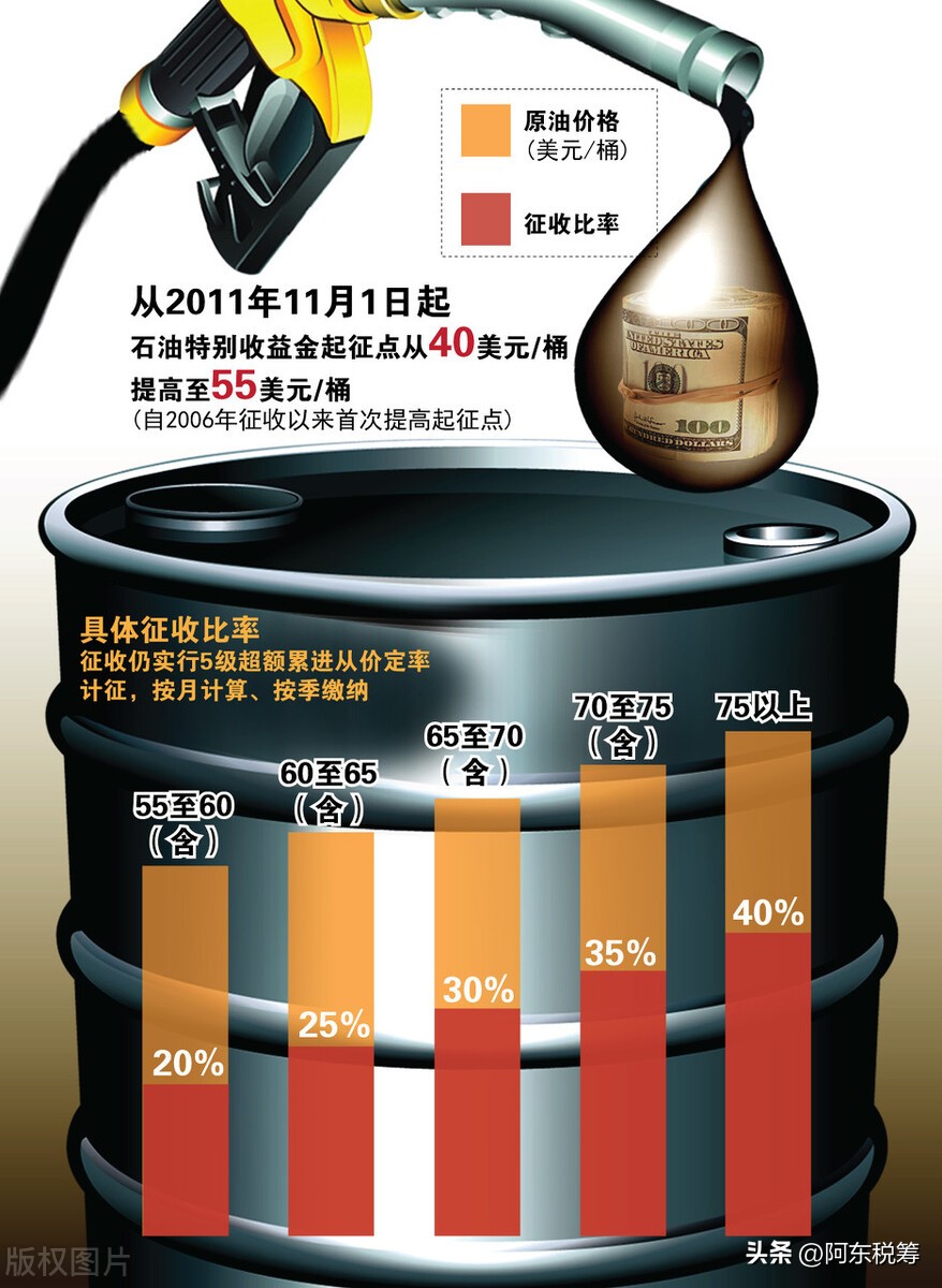 Oil prices have dropped for five consecutive years, and the 92nd ...