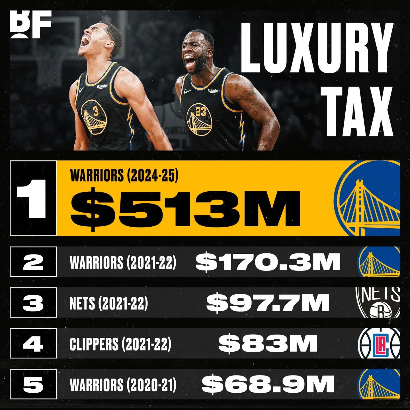 How high will the luxury tax be in the future after the Golden State