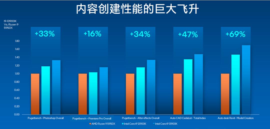 What about Intel's officially released 13th generation Core desktop ...