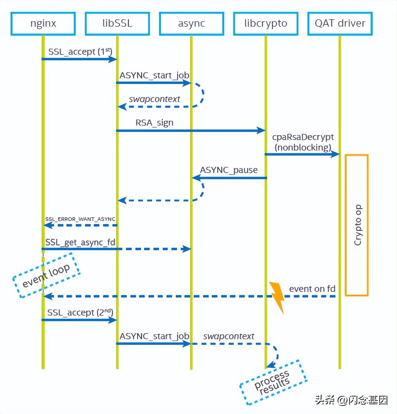 TLS acceleration technology: Intel QuickAssist Technology (QAT ...