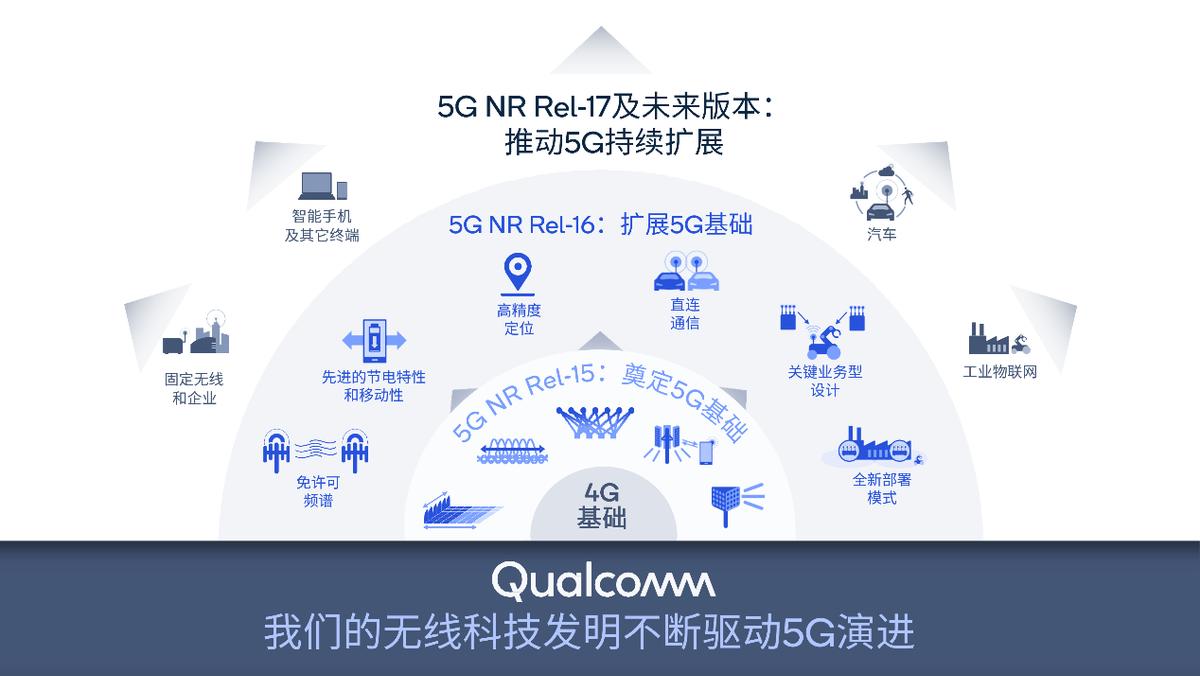 What Key Inventions Has Qualcomm Contributed To The Evolution Of 5g