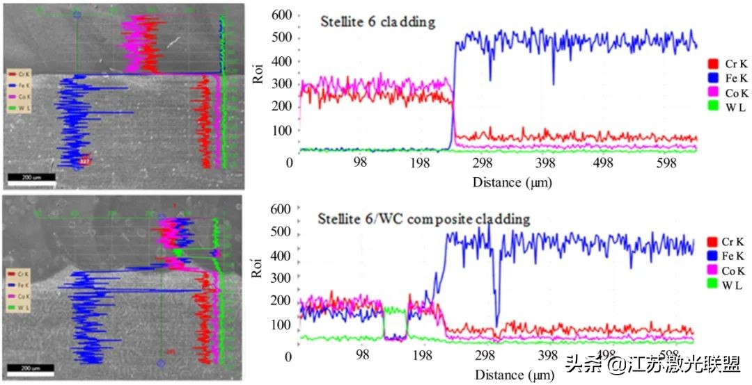 High temperature abrasive wear after H13 laser remelting and cladding