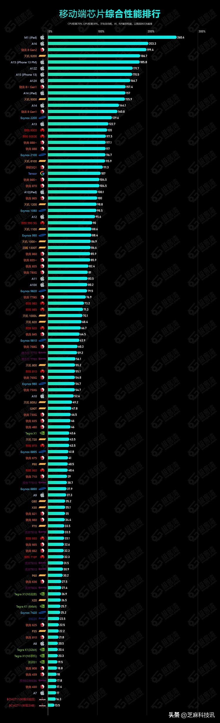The latest version of the mobile phone CPU ladder map in January 2023