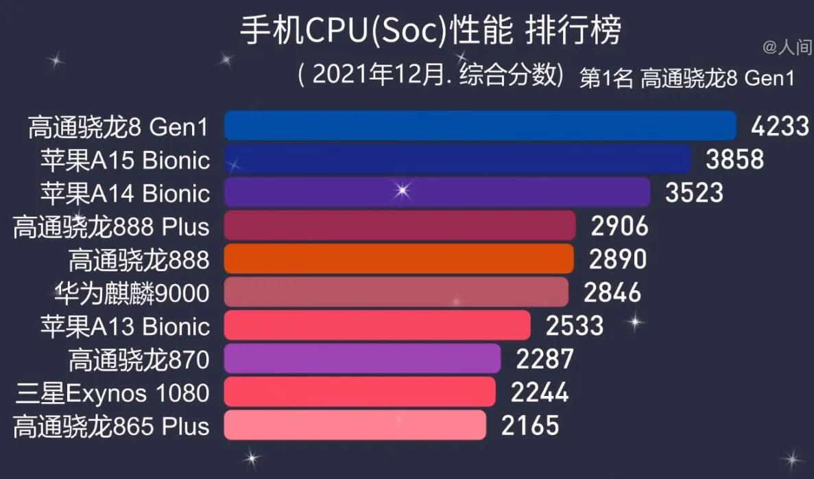 2021 mobile phone CPU rankings - iNEWS