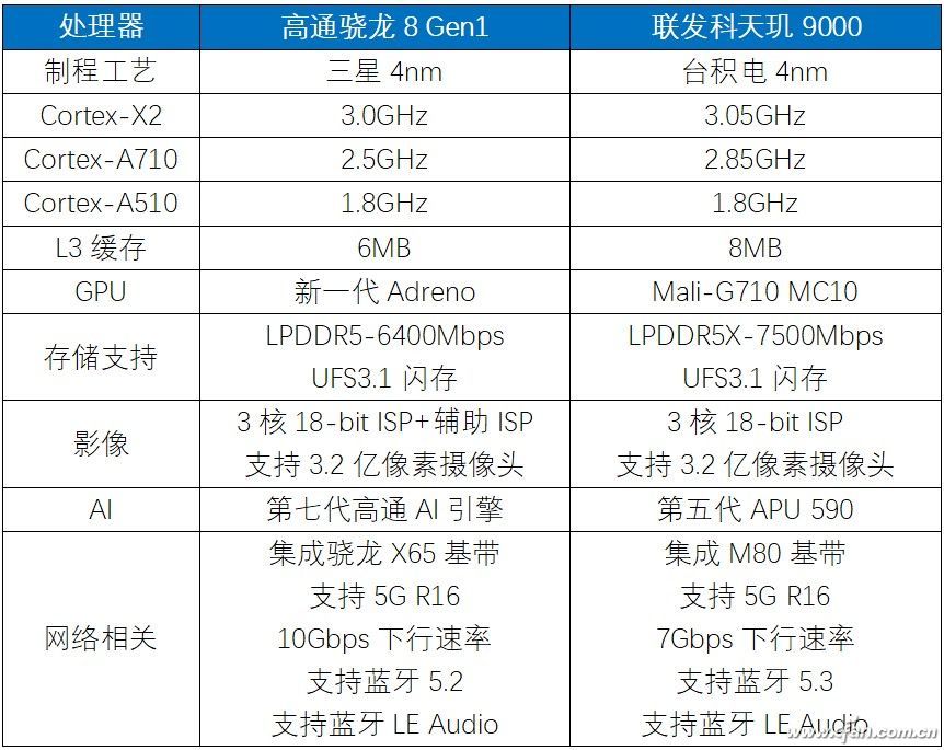 Summary of Dimensity 8100 and Dimensity 9000 running points!Who is the ...
