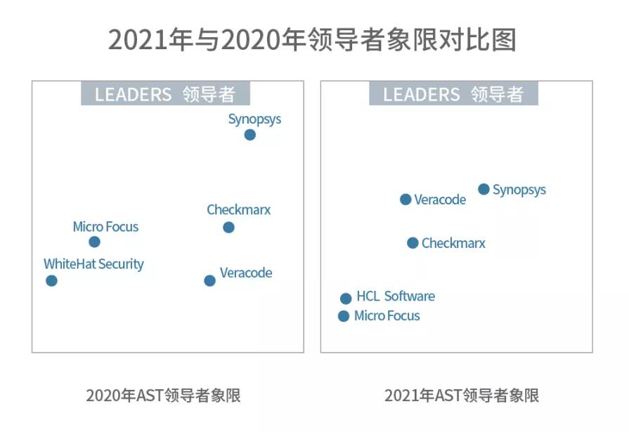 Gartner 2021 AST Magic Quadrant is authoritatively released. See what