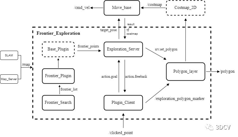 Summary and principle analysis of three autonomous exploration ...