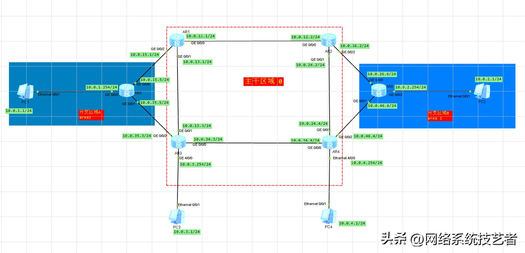 How to understand the OSPF dynamic routing protocol in the application ...