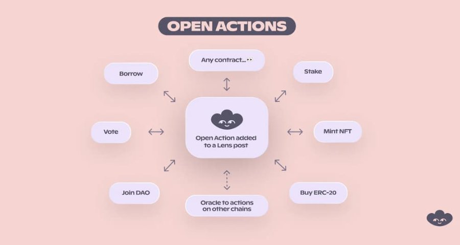 Open Actions - Composable Social Networking - iNEWS