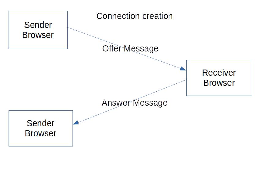 WebRTC video calling with Angular and Spring Boot - iMedia