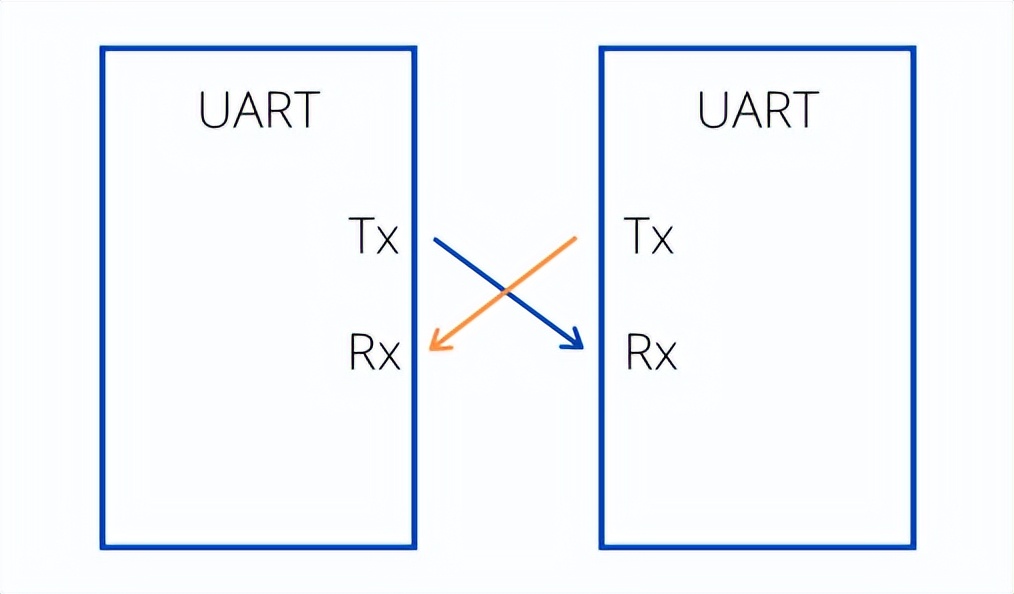 I2C, SPI, UART comparison - iNEWS