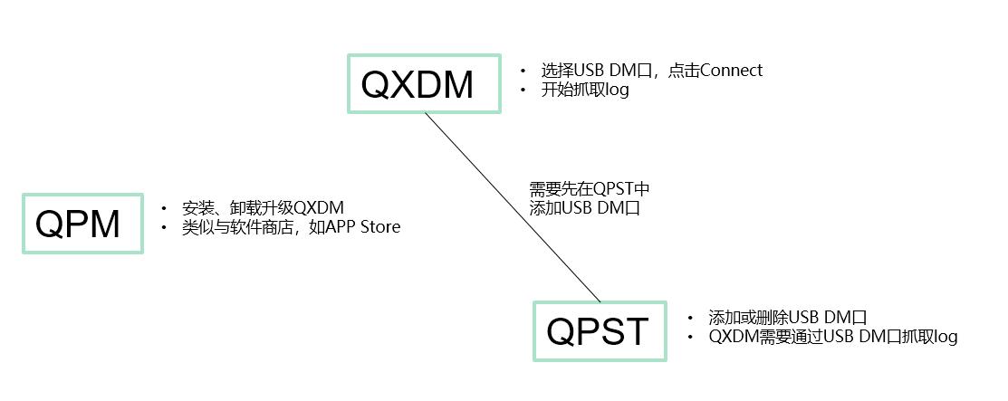 qxdm qpst qcat tool qxdm qpst qcat tool