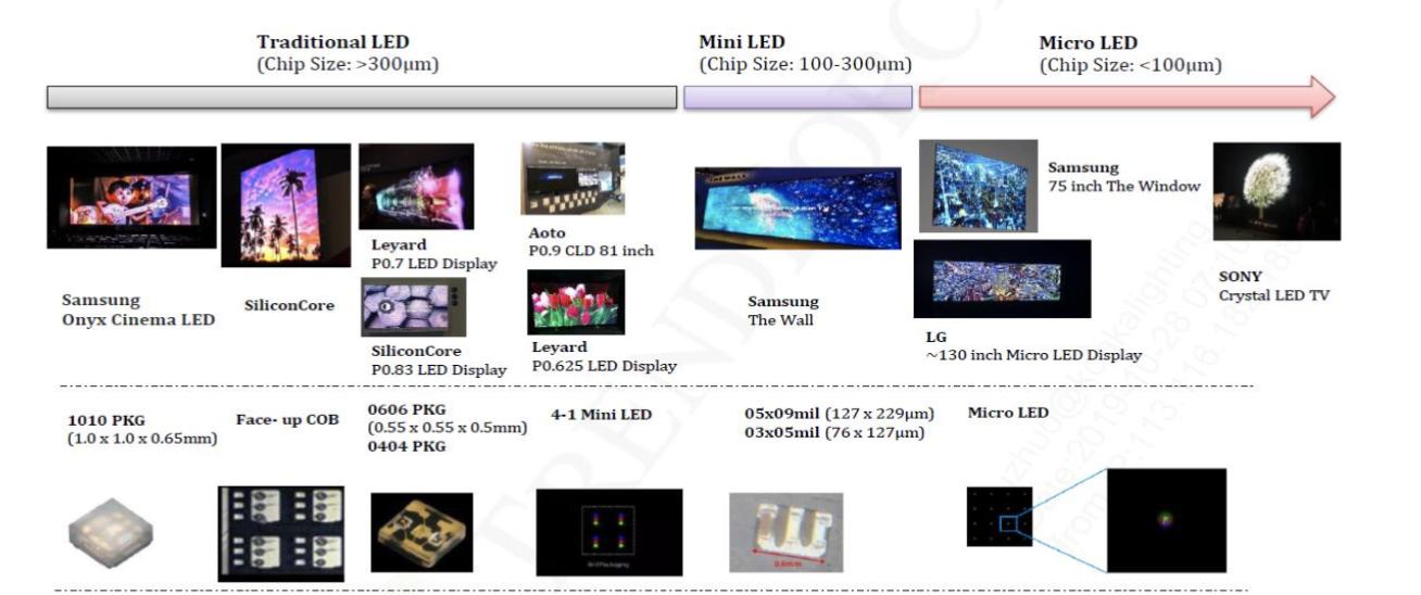 MicroLED: "Ultimate Display Technology" Reshaping the Industry Chain ...