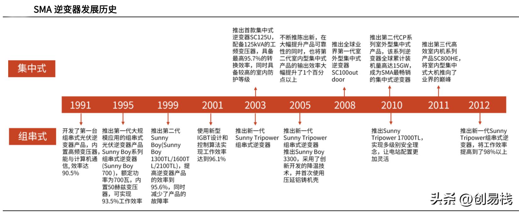 A Brief History of Inverters in 30 Years - iNEWS
