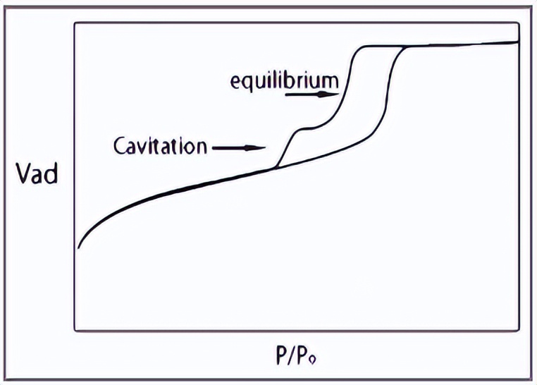 Bet Adsorption Isotherm Hysteresis Loop Types And Pore Structure