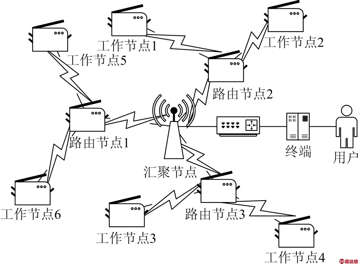 How does the application of wireless sensor network technology in IoT ...