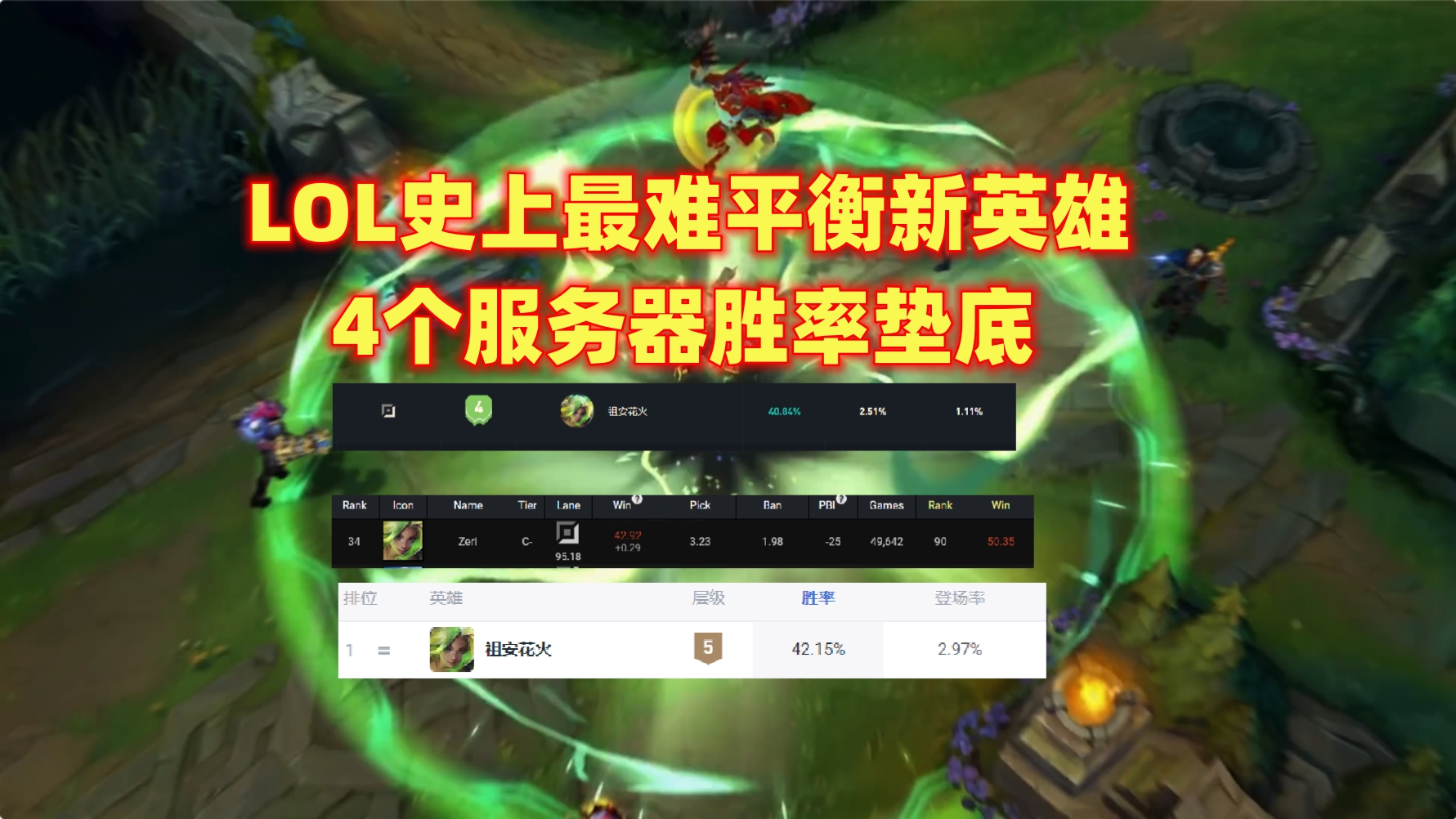 The most difficult new hero to balance in LOL history 4 servers have