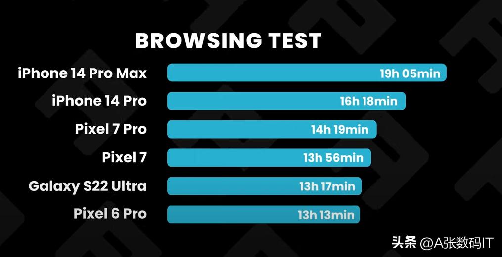iPhone 14 Pro outlasts Pixel 7 Pro and Galaxy S22 Ultra in battery life