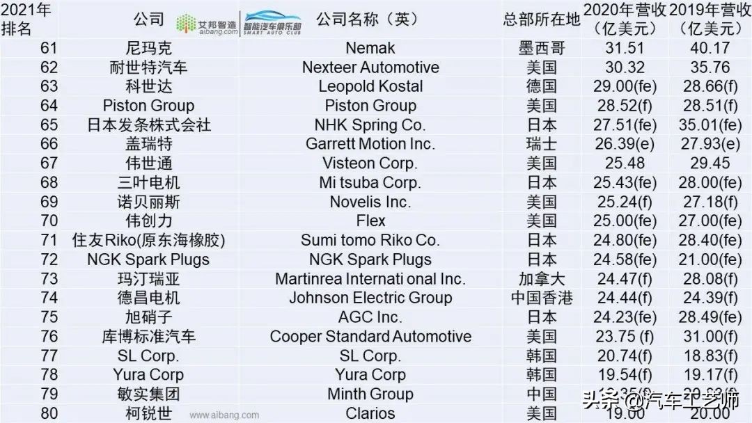 Top 100 global auto parts suppliers in 2021 iMedia