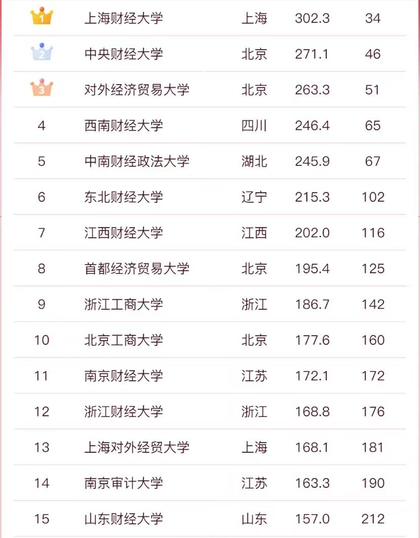 Ranking of Top 55 Universities of Finance and Economics in 2023: Top 3 ...