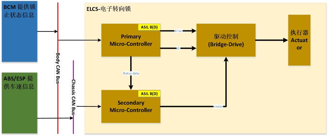 Automotive Safety Integrity Level (ASIL) Decomposition and Application ...
