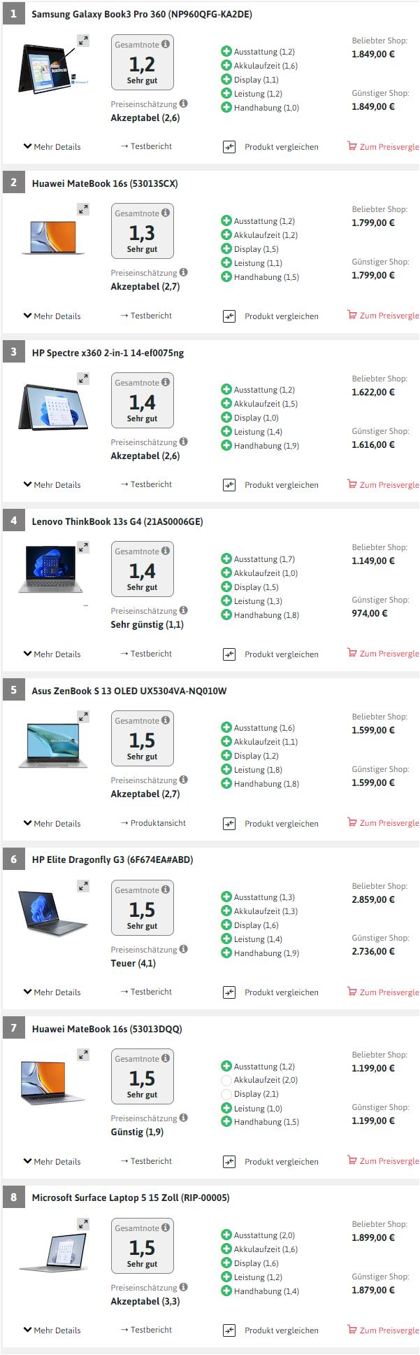 Hundreds of laptops tested in Germany only 8 are excellent, 17 are