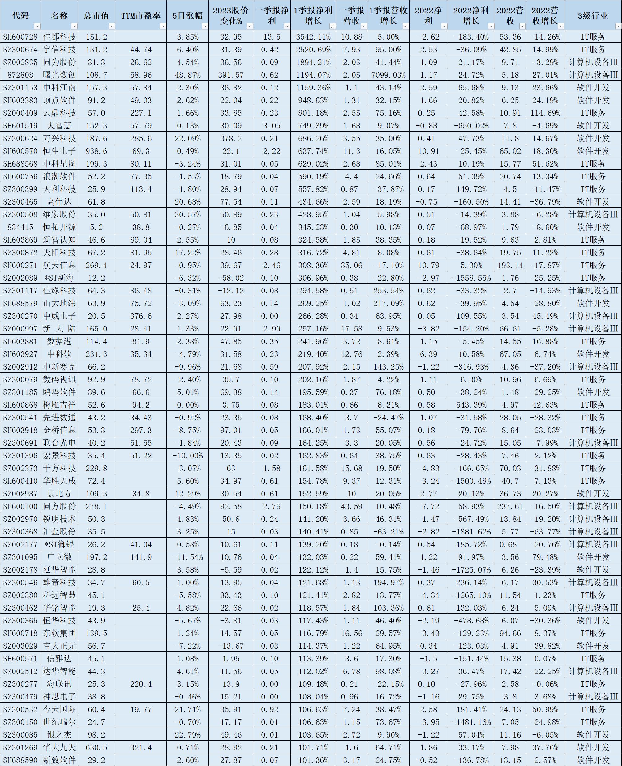 The net profit of 58 stocks in the computer industry in the first ...