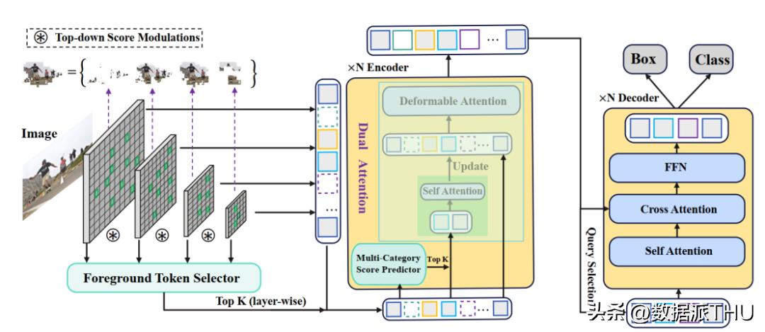 Huawei Noah Lightweight Object Detector Focus-DETR Doubles Efficiency ...