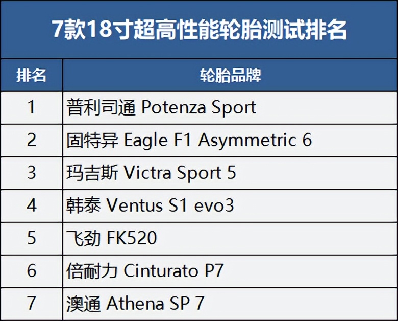 Comparison test of 7 ultrahighperformance tires Pirelli P7 is second