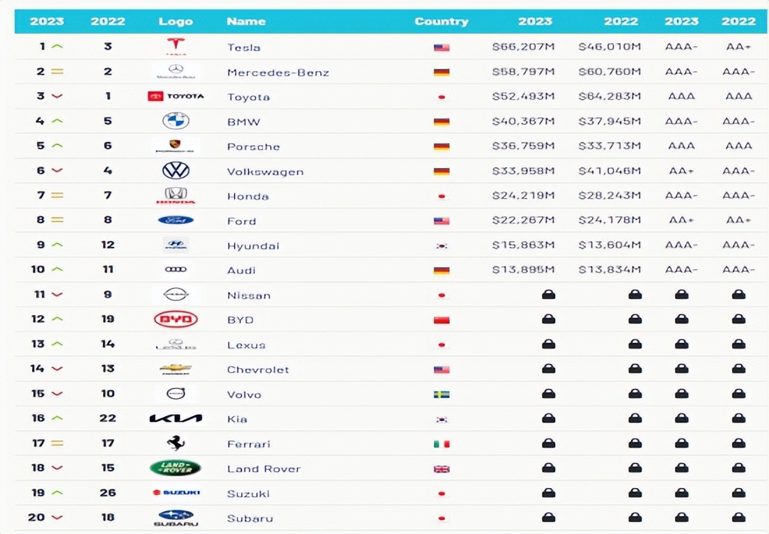 The world's new top ten auto groups: Germany accounts for 3, Japan 2 ...