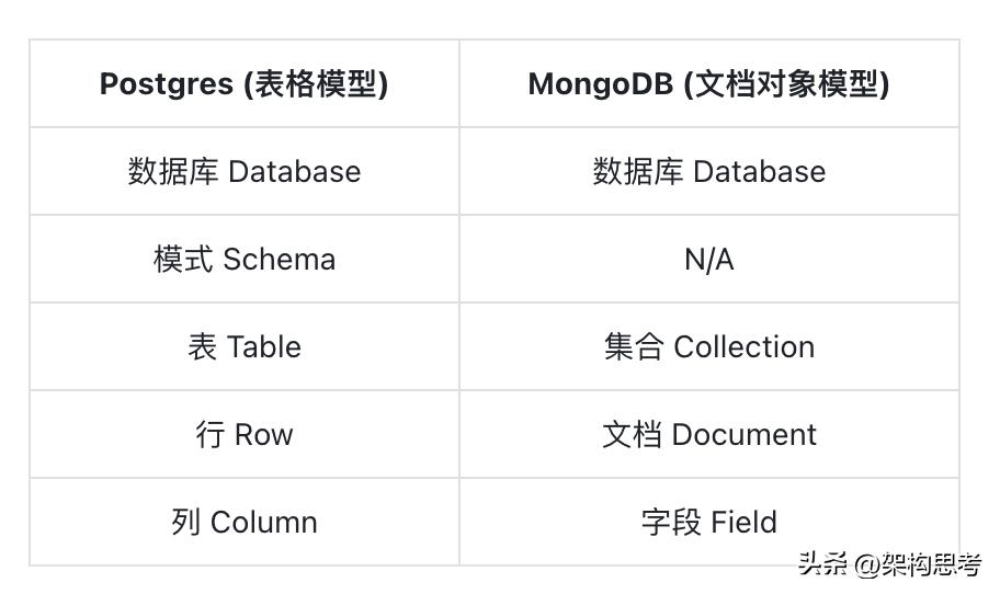 「資料庫」全方位對比 Postgres 和 MongoDB (2023 版) - 資訊咖