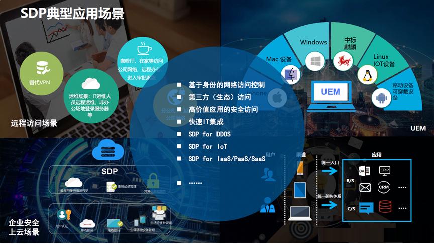 Three Mainstream Technologies for Zero Trust - iMedia