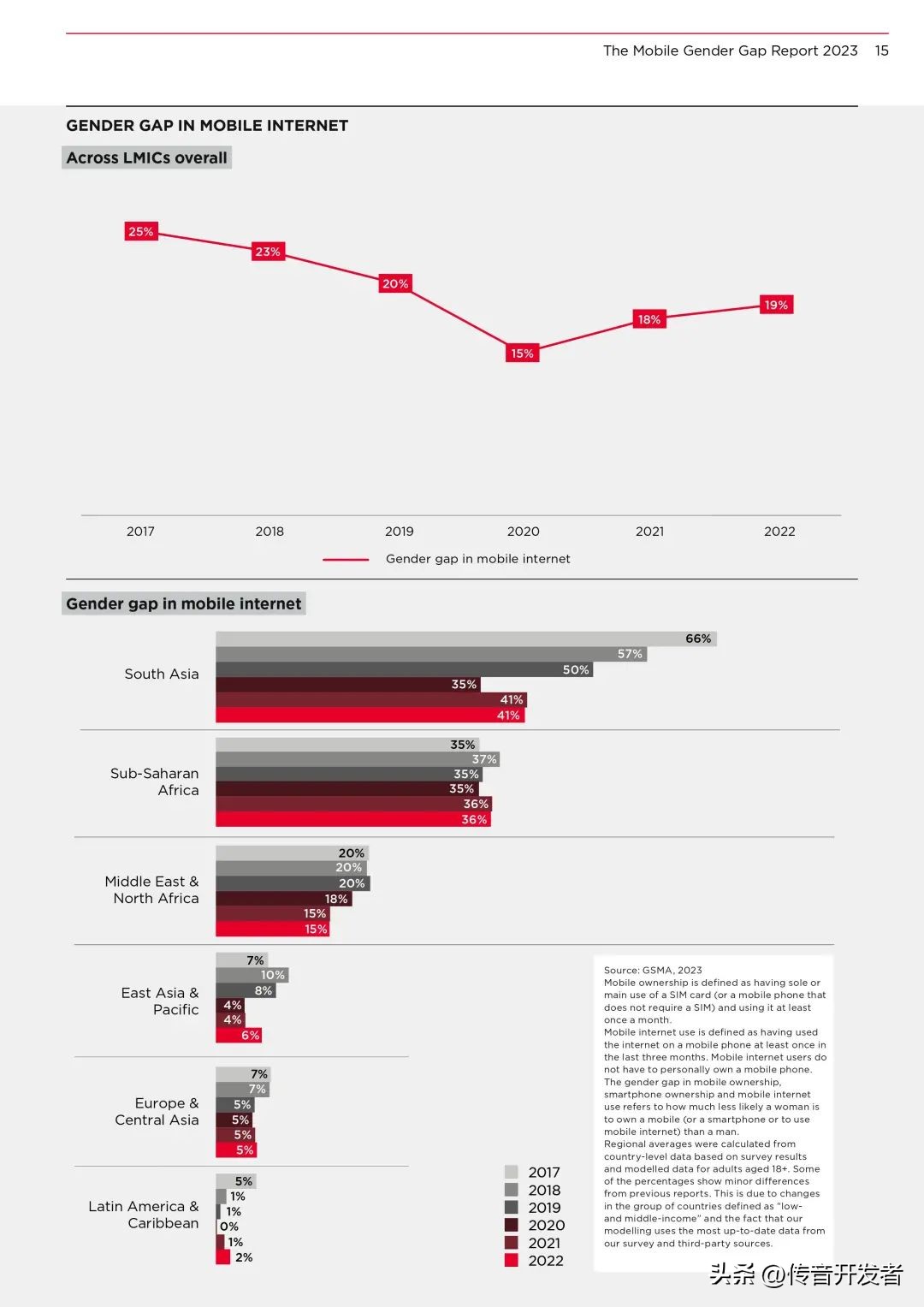 "Mobile Gender Gap Report 2023": Global mobile Internet usage is 19% ...