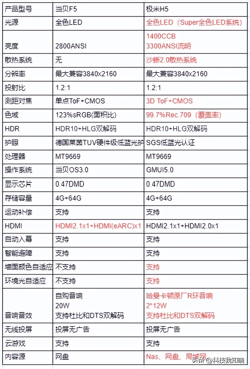 Full-color LED projection comparison evaluation: XGIMI H5 and Dangbei ...