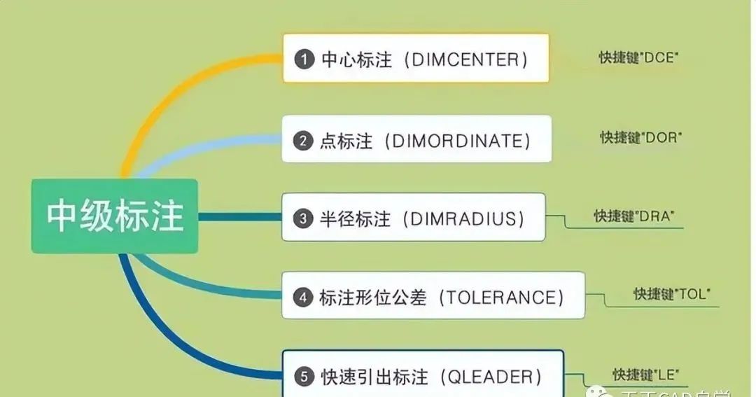 The CAD annotation command can be used like this - iNEWS