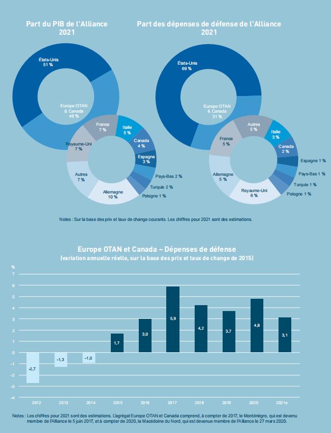 The 2021 NATO annual report shows that its continuous eastward